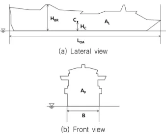 Fig.  2  Definition  of  parameters  for  calculation  of  wind  load  and  projected  areas