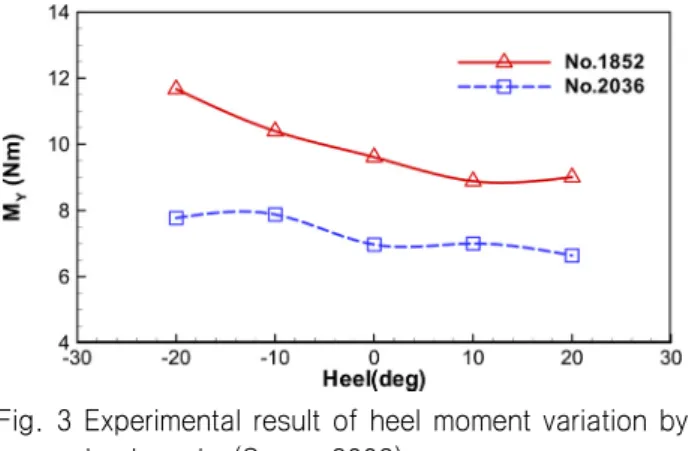 Fig.  3  Experimental  result  of  heel moment  variation  by  heel  angle  (Serra,  2002)