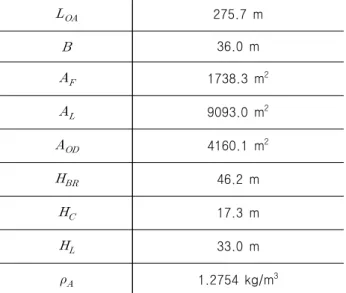Fig.  8  Lateral  wind  force  coefficient       by  wind  direction