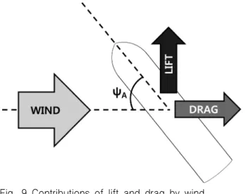 Fig.  10  Wind  speed  profile