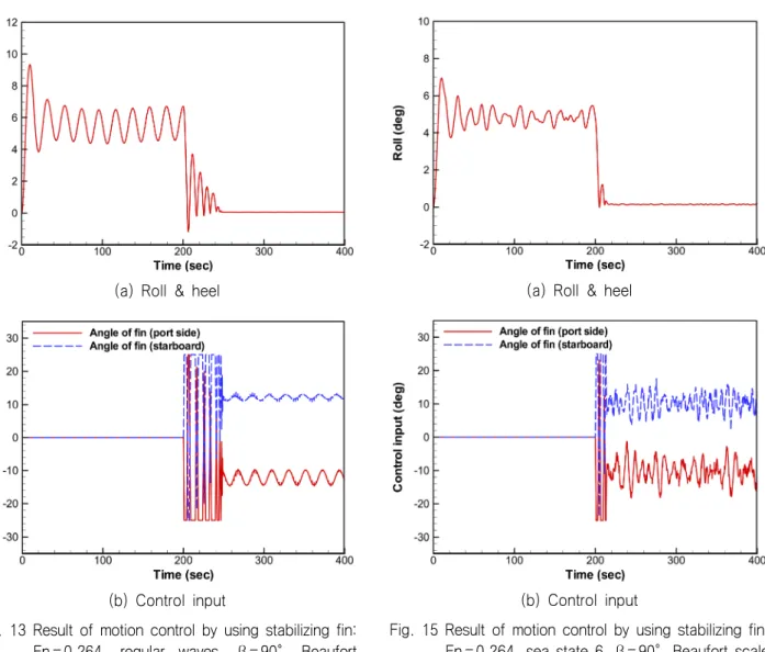 Fig.  14  Result  of  motion  control  by  using  stabilizing  fin: 