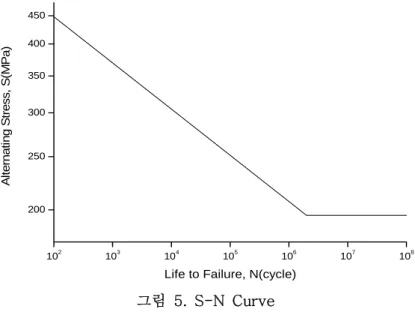 그림  5.  S-N  Curve