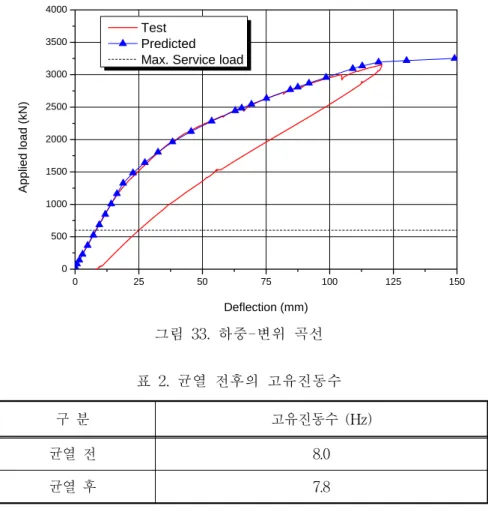 그림  33.  하중-변위  곡선 구  분 고유진동수  (Hz) 균열  전 8.0 균열  후 7.8 표  2.  균열  전후의  고유진동수 6.  결론  및  맺음말     도심형  자기부상열차  사업단  3-1세부  선로구축물  성능개선  과제의  협동과제로  본  연구에서는  제안된  자기부상열차  가이드웨이  시스템의  시공성,  제작성,  구조안전성  등의  여러  면에서  실험적  연구를  수행하 였다