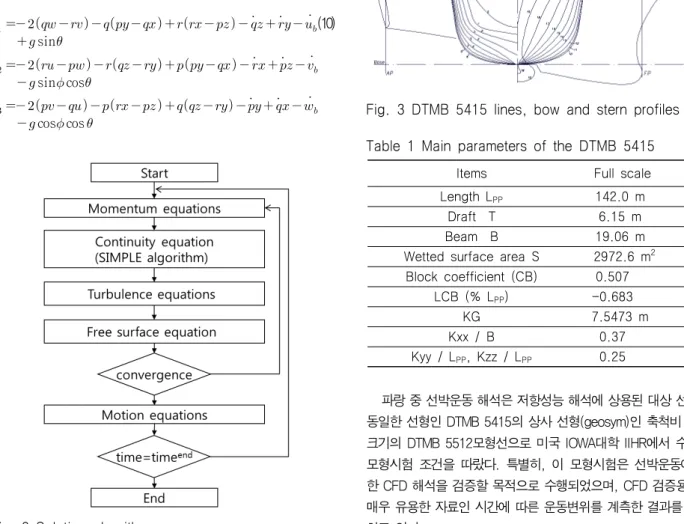Fig.  3  DTMB  5415  lines,  bow  and  stern  profiles Table  1  Main  parameters  of  the  DTMB  5415