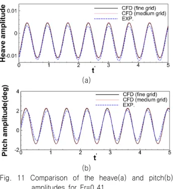 Fig.  13  Wave  patterns  for  Fr=0.28  &amp;  0.41  at  each  maximum  resistance  coefficient