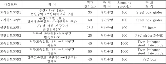 그림  5.  진동지속시간을 고려한 교량구조물의  진동사용성평가