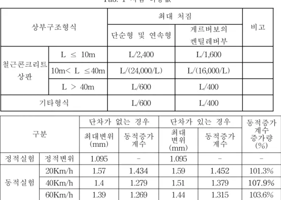 Tab.  1  처짐  허용값 상부구조형식 최대  처짐 비고 단순형  및  연속형 게르버보의  켄틸레버부 철근콘크리트 상판 L  ≤ 10m L/2,400 L/1,60010m<  L  ≤40mL/(24,000/L) L/(16,000/L) L  >  40m L/600 L/400 기타형식 L/600 L/400 구분 단차가  없는  경우 단차가  있는  경우 동적증가계수 증가량  (%)최대변위(mm)동적증가계수최대 변위 (mm) 동적증가계수 정적실험 
