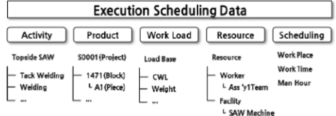 Fig. 1  Analysis of execution scheduling data in shipyard