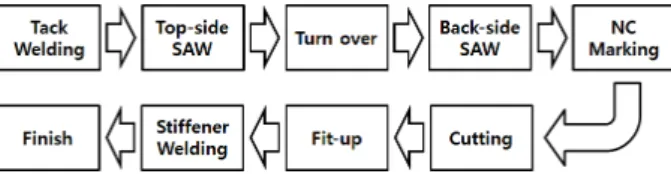 Fig.  2  Manufacturing  process  of  panel  line  in  shipyard