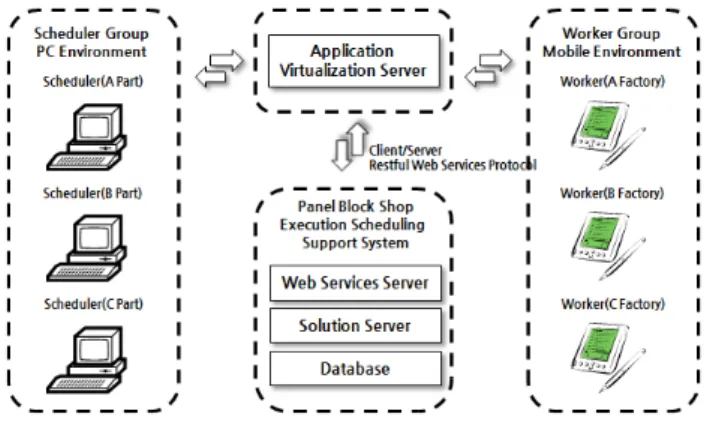 Fig.  3  Configuration  of  shipyard  execution  scheduling  support  system 판넬라인  실행계획  지원  시스템의  목적은  사무실의  계획자와  현장의  작업자  모두가  장소에  구애받지  않고  시스템에  접속하여  정보를  확인하고  수정할  수  있도록  하는  것으로  이를  위한  시스 템  구성은  Fig