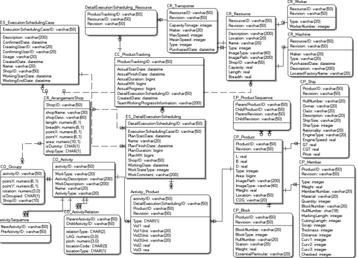 Fig.  4  Data  base  of  execution  support  system  for  shipyard  panel  line  using  ER-diagram