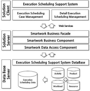 Fig.  5  Architecture  of  shipyard  execution  scheduling  support  system 5. 조선 생산 실행계획 지원 시스템 사용자 인터페이스 구현 조선  생산  실행계획  지원  시스템은  애플리케이션  가상화를  활 용하여 장비의 플랫폼(OS)에 구애받지 않고 실행 가능한 형태의  시스템으로 구현하였다
