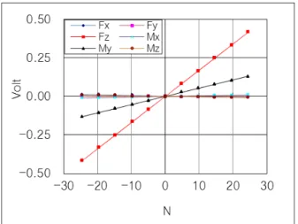 Fig.  3  Assembled  experiment  system  and  signal  proce-  ssing  procedure 완성  조립된  시스템은  Fig