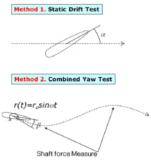 Fig. 7 Newly proposed methodology for obtaining turning  motion 