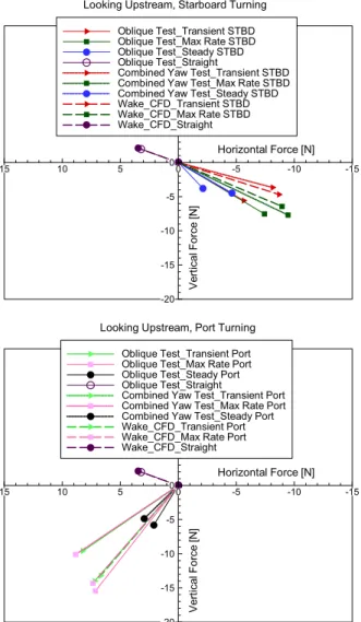 Fig. 9 Comparison of model shafting moments obtained  by  experiments  and  CFD  analysis  using  nominal  wakes  from  oblique  tests