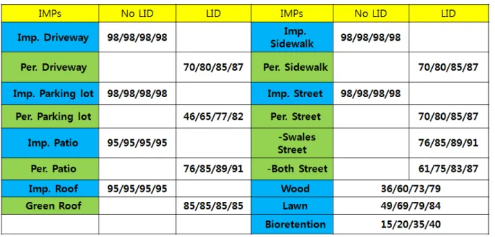 표  1.  Key  parameters  for  LID  modeling  :  CN