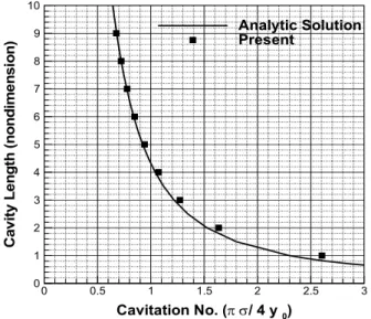 Fig.  5  Cavity  length  according  to  cavitation  numbers for  different  cavitator  angles