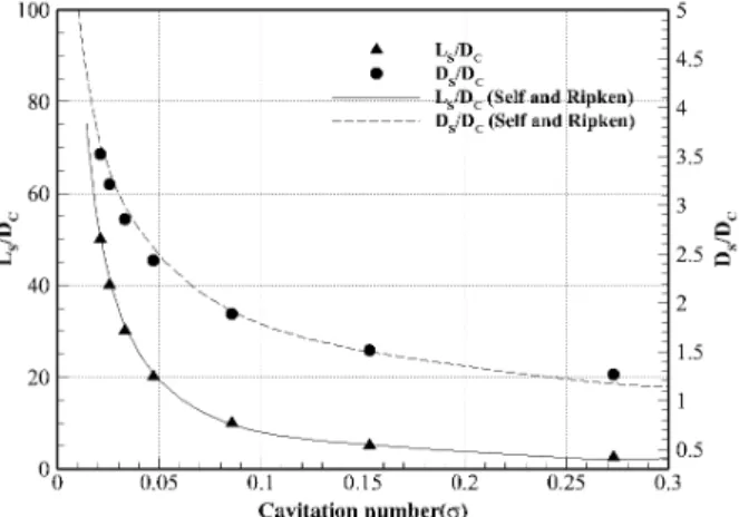 Fig.  10  Length  and  maximum  diameter  of  super-  cavities  on    the  disk  type  caviator