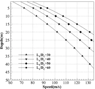 Fig.  16  Required  speed  according  to  different  depth  conditions 