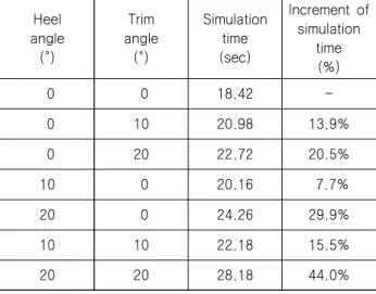 Fig.  6은  IMO  Test  problem  6에  해당하는  내용으로써,  같은  복도에서  꺾인  통로를  통해  이동하는  20명의  사람들이  경계(벽) 를  통과하지  않고  성공적으로  목적지까지  도달하는  것을  목표로  한다