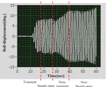 Fig.  4  Roll  motion  response  for  the  1-DoF experiment  at  5.0rad/s