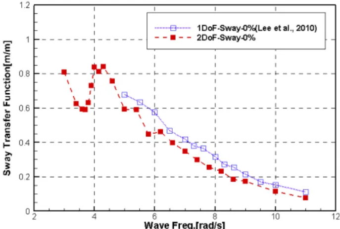 Fig.  6  Phase  of  the  floater  motion  relative  to  external  wave  elevation  at  0%  filled  case