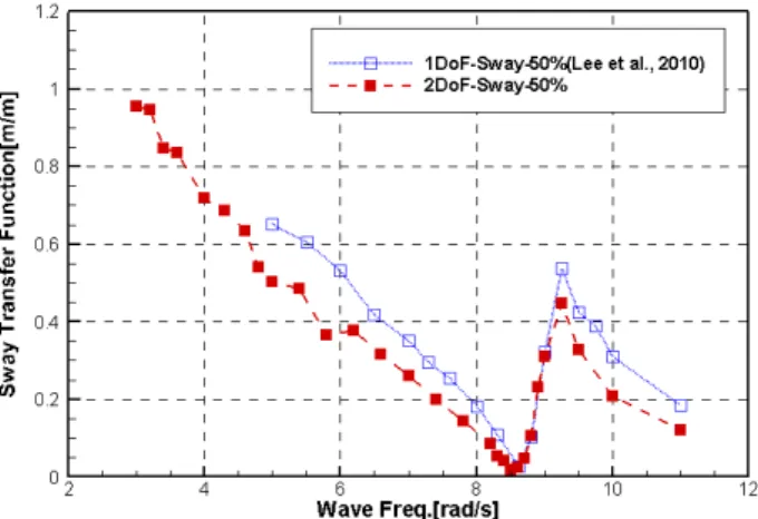Fig. 11 Roll transfer function for 2-DoF roll experiments  with  0%-filling