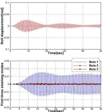 Fig. 16 Roll motion(upper graph) and first three sloshing  modes(lower one) – by Model 1 method, ω＝8.6  rad/s,  50%  filled  case