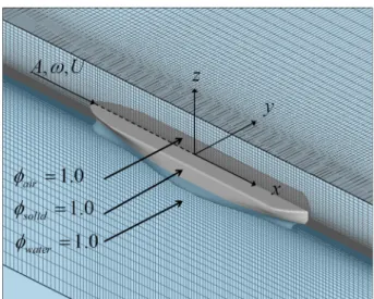 Fig.  1  Coordinate  system  and  definition  of  volume  fraction  functions 면 근처에 격자를 집중시켰다