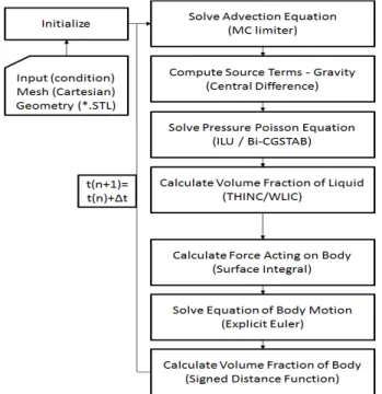 Fig.  4는  이상에서  설명한  수치기법을  정리하여  프로그램의  순서도를 나타낸 것이다. 계산 조건과 격자 정보, 선체를 표현한  삼각형 표면격자 파일을 입력 받은 후, 환경 변수들에 대한 초기 화를 진행한다
