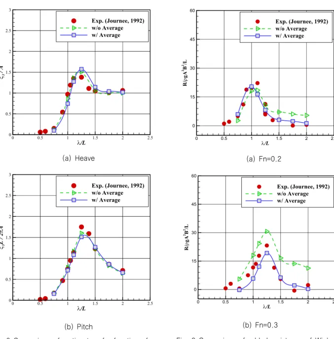 Fig.  9  Comparison  of  added  resistance  of  Wigley  III  hull  (A/L=0.0063)