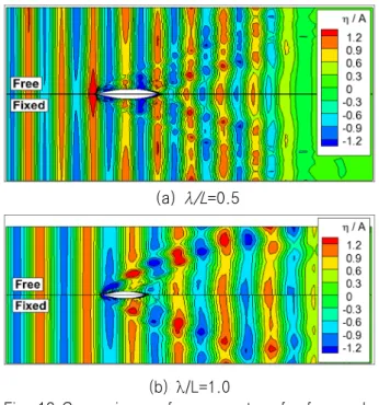 Fig.  12  Comparisons  of  wave  contour  for  free  and  fixed  motion  (S175  containership,  Fn=0.2)
