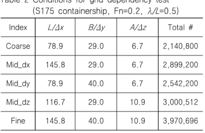 Table  2  Conditions  for  grid  dependency  test (S175  containership,  Fn=0.2,  λ/L=0.5)