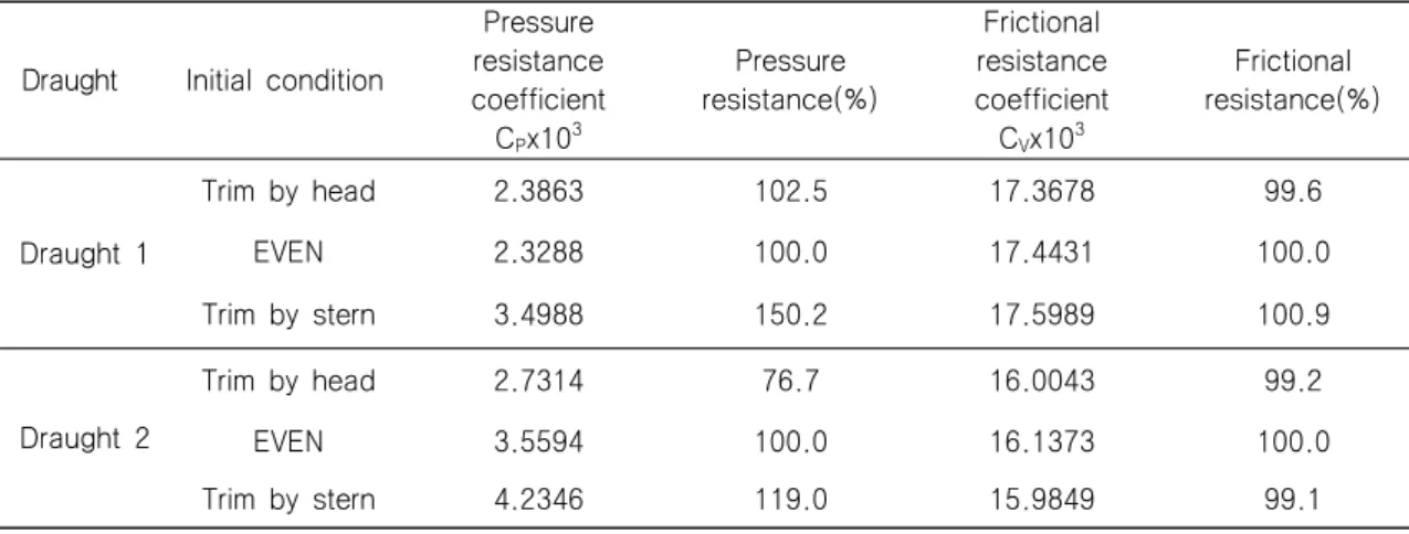 Table  2  Comparison  of  R TM   by  numerical  analysis  according  to  trim  conditions