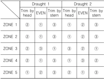 Fig.  8  Comparison  of  the  pressure  resistance  on  the  each  zone  according  to  trim  conditions  of  draught  2