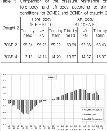 Fig.  9  Comparison  of  the  pressure  resistance  on  the  region  divided  along  to  hull  surface  of  ZONE2  for  draught  1