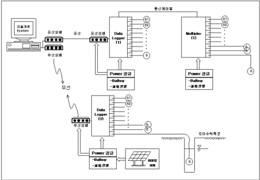 그림  1.  Data  Acquisition  System의  구성도