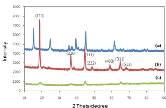 Figure 2 shows the XRD patterns of the 3d transition  metal-doped Li 1.6 Mn 1.6 O 4 . The spinel structure of the  Li 1.6 Mn 1.6 O 4  was not changed by Cobalt doping (Fig 2(c),  whereas new XRD peaks originating from structural  changes were observed in t