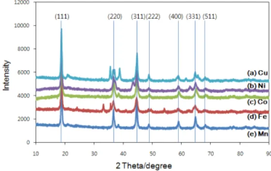 Figure 4 shows a electron diffraction pattern taken from  the sample of Li 1.6 [MnCo] 1.6 O 4 
