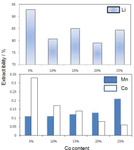 Figure 5 shows the extractibility of the Li 1.6 [MnCo] 1.6 O 4