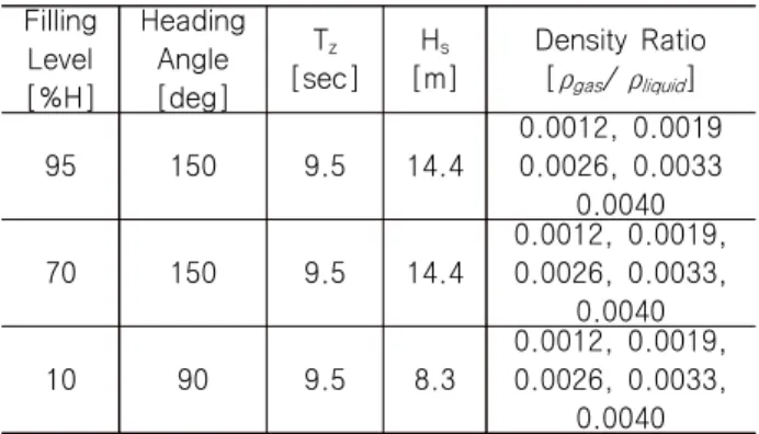 Fig.  6  Extraction  of  sampling  peak  and  time  window  of  POT  method 해석에 사용한 통계치는 2차원 모형 규칙운동 조건의 경우 1/n  상위 충격  압력의 평균을  사용하였고,  3차원  모형 불규칙운동  조 건의 경우 극치 분포 함수 근사를 통하여 추정한 재현 기간(return  period) 3시간 최대 압력을 사용하였다