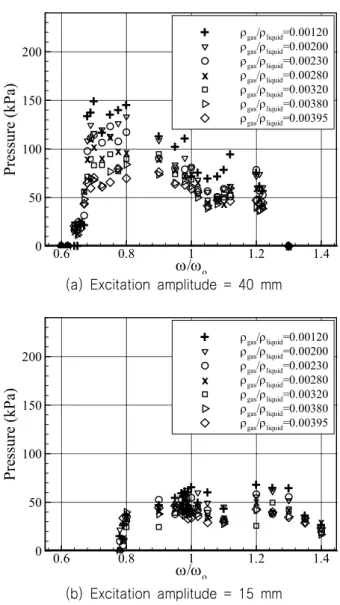 Fig.  8  Measured  sloshing  pressure  of  2D  harmonic  test  with  70%H  filling  level  varying  the  frequency  and  the  density  ratio