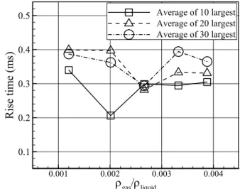Fig.  14  The  average  of  rise  time  of  10%H  filling  level  under  3D  irregular  test 
