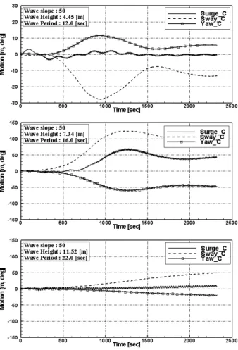 Fig.  5  Static  pull-out  test 3. 결 과 3.1  과대 선수동요 시계열  분석 터렛 계류된 부유체의 규칙파 중 모형실험은 선수각 회전 때문 에 정상 상태(Steady state) 결과를 얻기가 어렵다