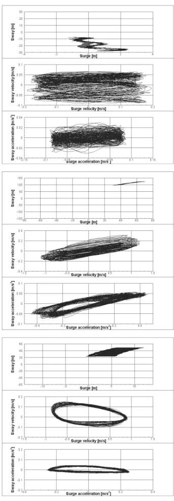 Fig.  8  Trajectory  plot  for  regular  waves  (wave  slope  50,     top:  T=12sec,  middle:  16sec,  bottom:  22sec)