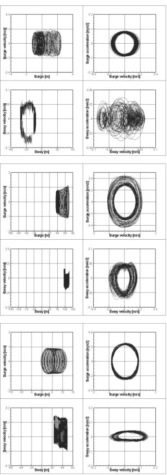 Fig.  9  Phase  plot  for  regular  waves  (wave  slope  50,     top:  T=12sec,  middle:  16sec,  bottom:  22sec)
