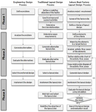 Fig.  1  Comparison  of  layout  design  processes