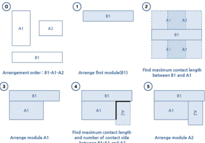 Fig.  2  Arrangement  algorithm  of  layout  module