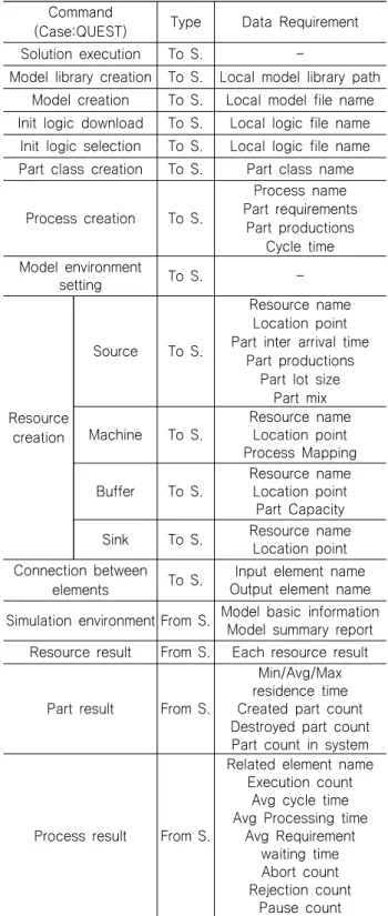 Fig. 3 Simulation modeling process using external data
