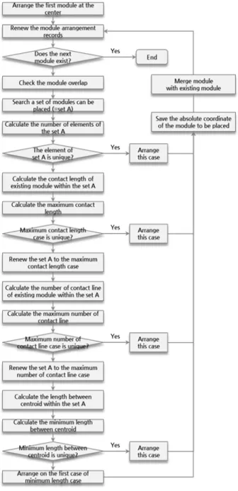Fig.  5  Layout  module  arrangement  algorithm Fig.  6  Layout  module  cross  check  algorithm점  좌표는  레이아웃  모듈  내  정의된  특정  점을  기준점으로  하여 상대좌표로 임시 저장하고 모듈이 배치될 위치가 확정되면 기준점의 좌표가 결정되며 나머지 점은 기준점에 상대좌표를 더하는 방식으로  계산이  이루어진다